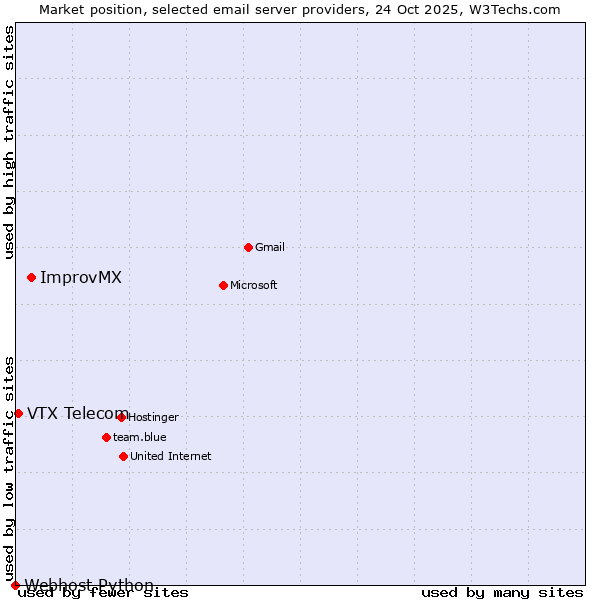 Market position of ImprovMX vs. VTX Telecom vs. Webhost Python