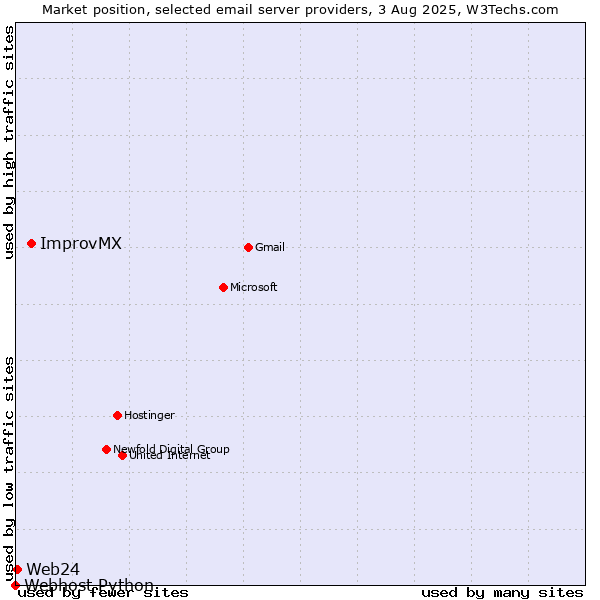 Market position of ImprovMX vs. Web24 vs. Webhost Python