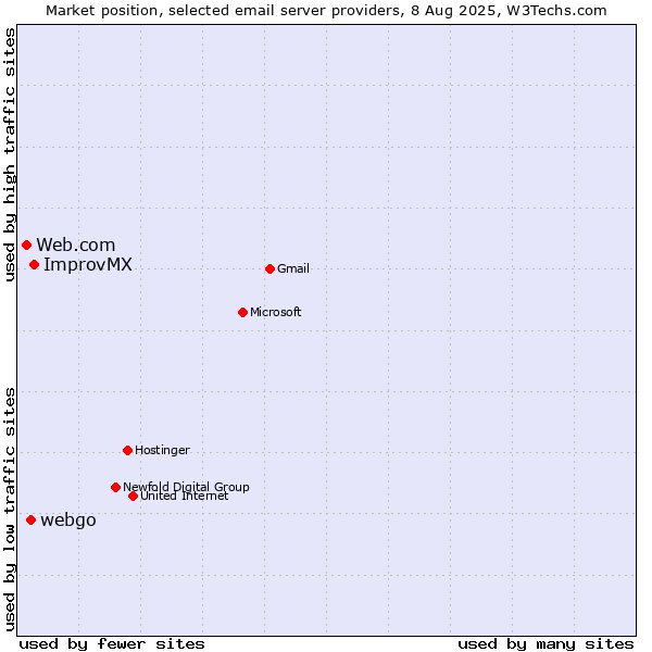 Market position of ImprovMX vs. webgo vs. Web.com