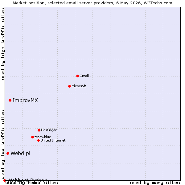 Market position of ImprovMX vs. Webd.pl vs. Webhost Python