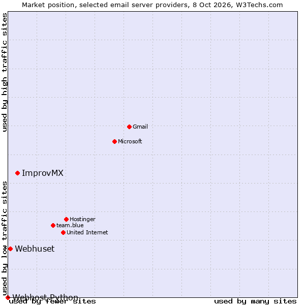 Market position of ImprovMX vs. Webhuset vs. Webhost Python