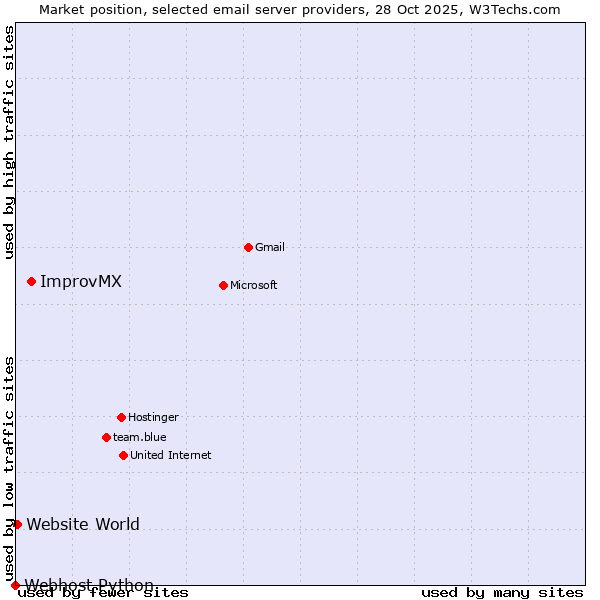 Market position of ImprovMX vs. Website World vs. Webhost Python