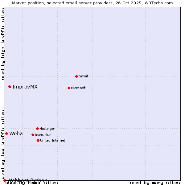 Market position of ImprovMX vs. Webzi vs. Webhost Python
