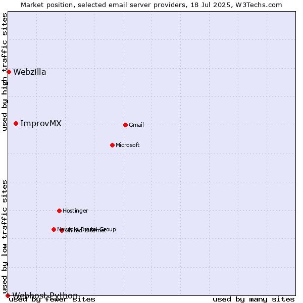 Market position of ImprovMX vs. Webzilla vs. Webhost Python