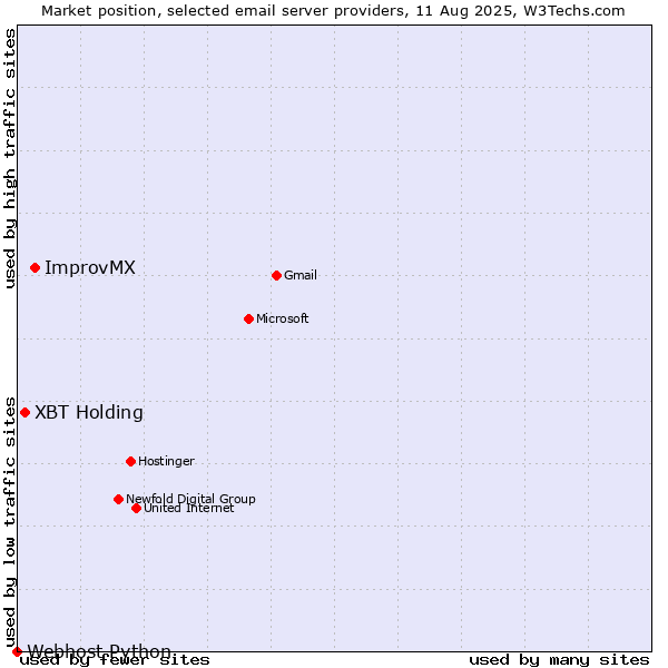 Market position of ImprovMX vs. XBT Holding vs. Webhost Python