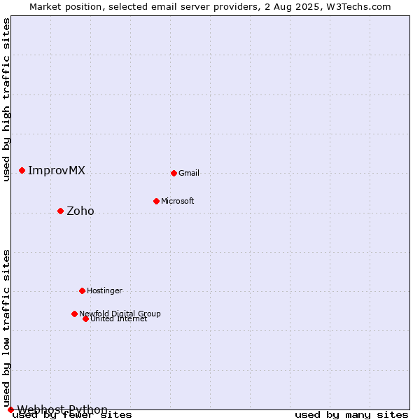 Market position of Zoho vs. ImprovMX vs. Webhost Python
