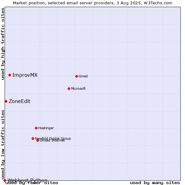 Market position of ImprovMX vs. ZoneEdit vs. Webhost Python