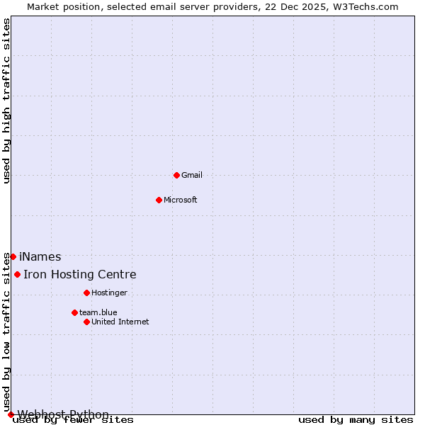 Market position of Iron Hosting Centre vs. iNames vs. Webhost Python