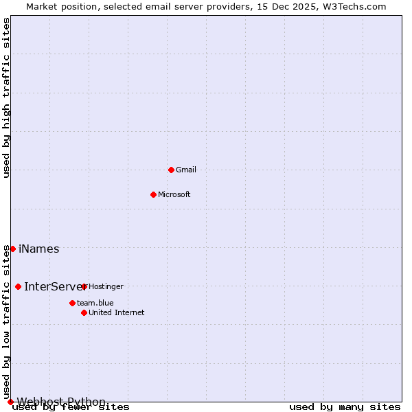 Market position of InterServer vs. iNames vs. Webhost Python