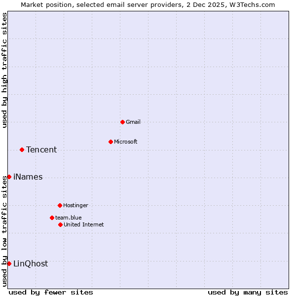 Market position of Tencent vs. LinQhost vs. iNames