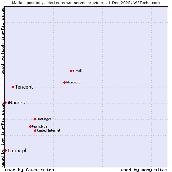 Market position of Tencent vs. Linux.pl vs. iNames