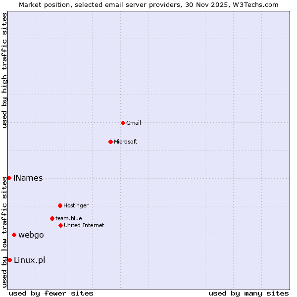 Market position of webgo vs. Linux.pl vs. iNames