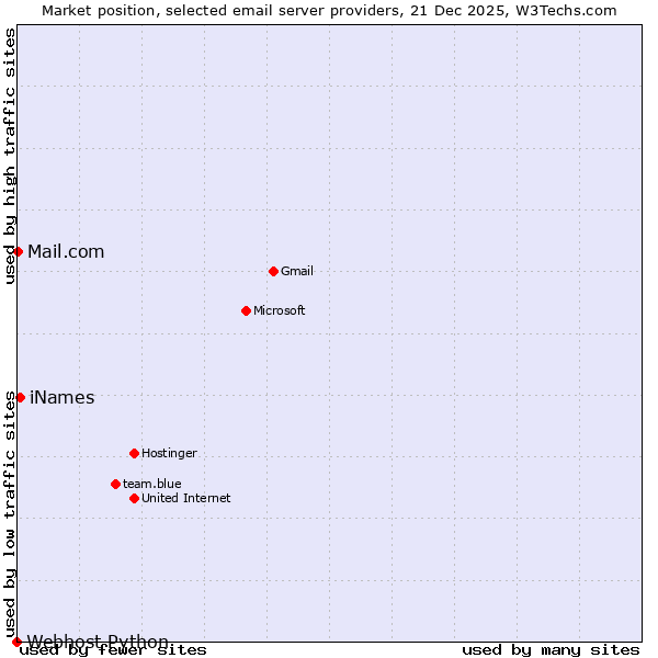 Market position of iNames vs. Mail.com vs. Webhost Python