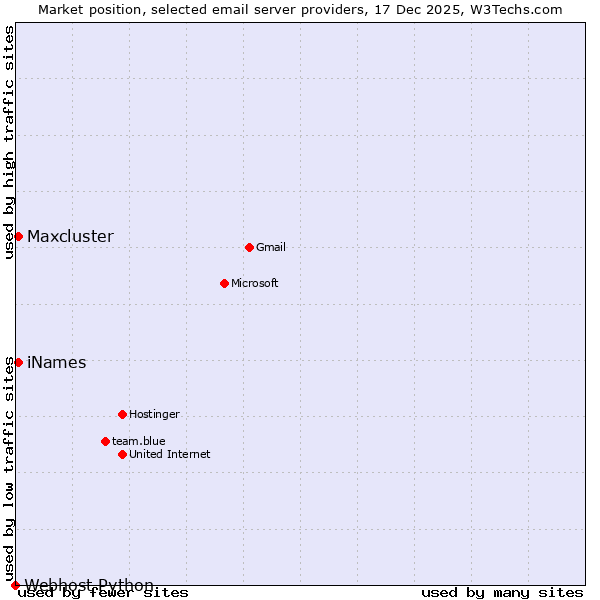 Market position of Maxcluster vs. iNames vs. Webhost Python