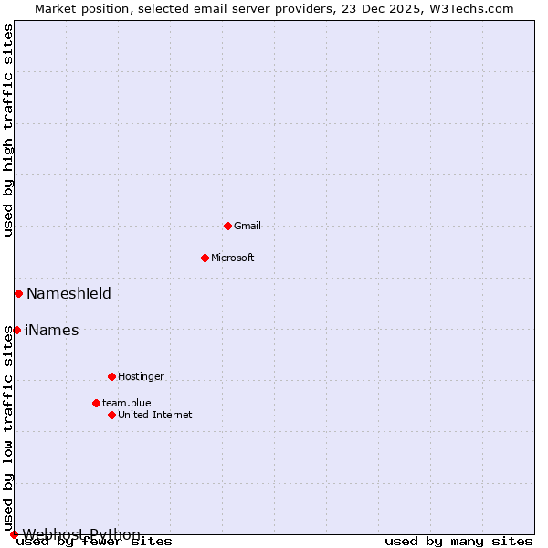 Market position of Nameshield vs. iNames vs. Webhost Python