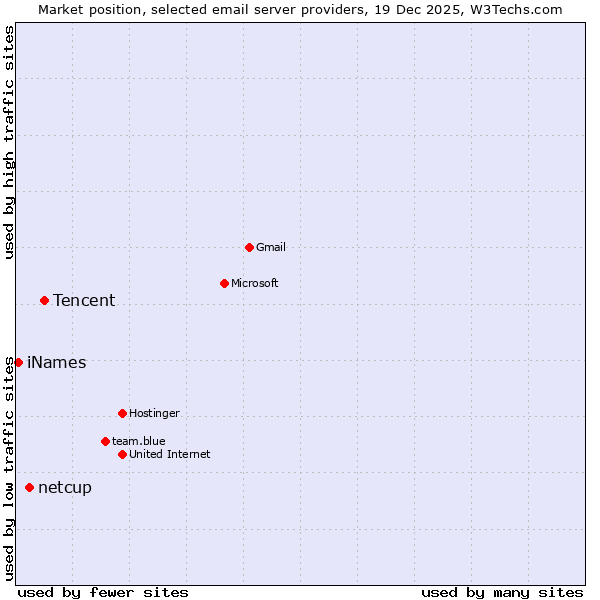 Market position of Tencent vs. netcup vs. iNames