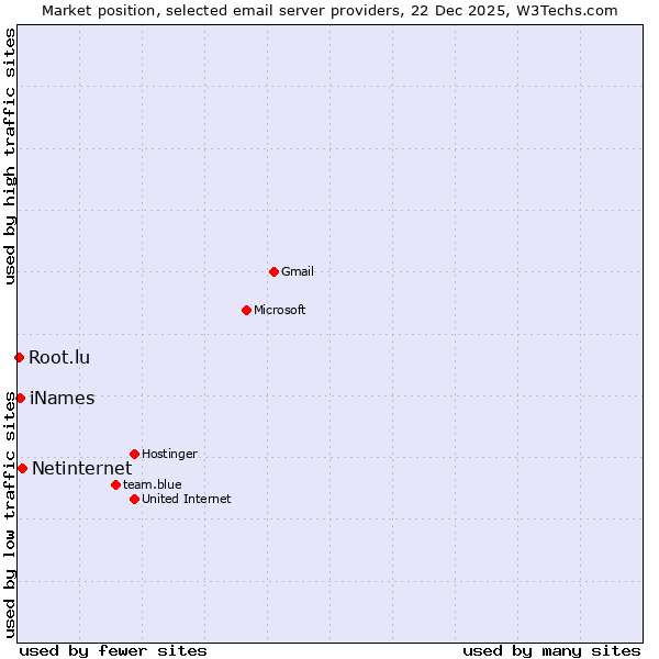 Market position of Netinternet vs. iNames vs. Root.lu
