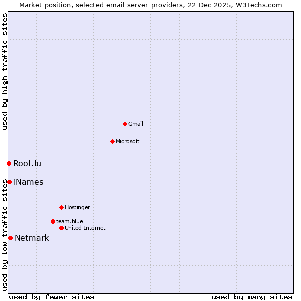 Market position of Netmark vs. iNames vs. Root.lu