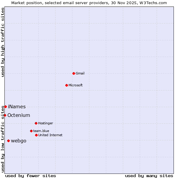 Market position of webgo vs. iNames vs. Octenium