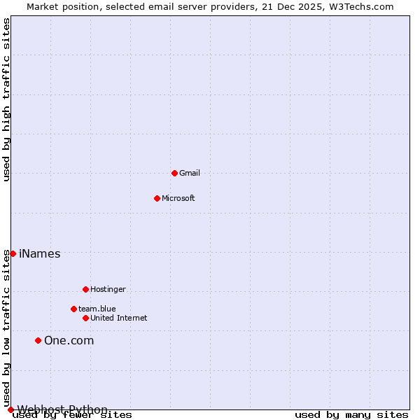 Market position of One.com vs. iNames vs. Webhost Python
