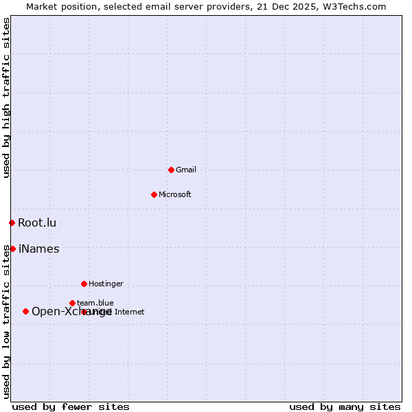 Market position of Open-Xchange vs. iNames vs. Root.lu