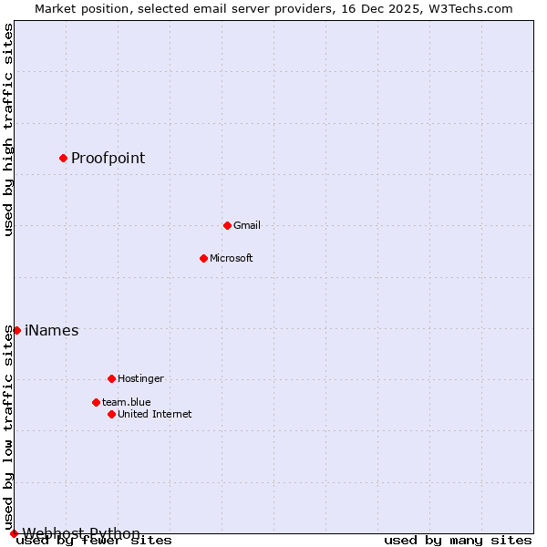 Market position of Proofpoint vs. iNames vs. Webhost Python