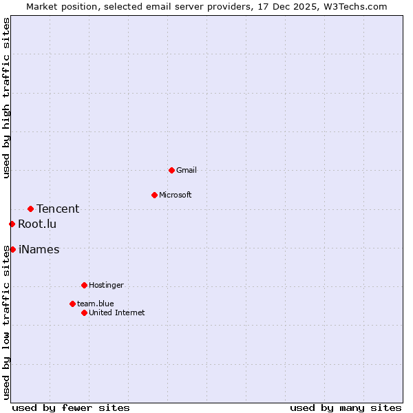 Market position of Tencent vs. iNames vs. Root.lu