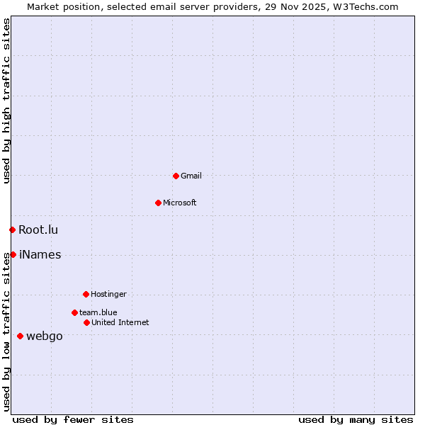 Market position of webgo vs. iNames vs. Root.lu