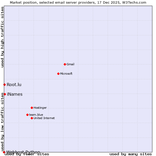 Market position of iNames vs. Root.lu vs. Webhost Python