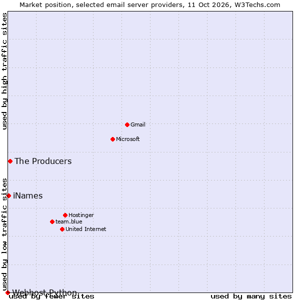 Market position of The Producers vs. iNames vs. Webhost Python