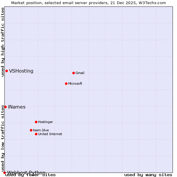 Market position of VSHosting vs. iNames vs. Webhost Python
