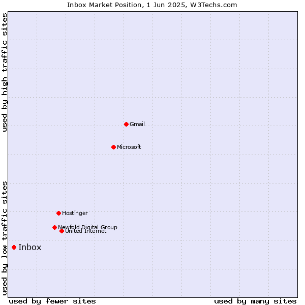 Market position of Inbox