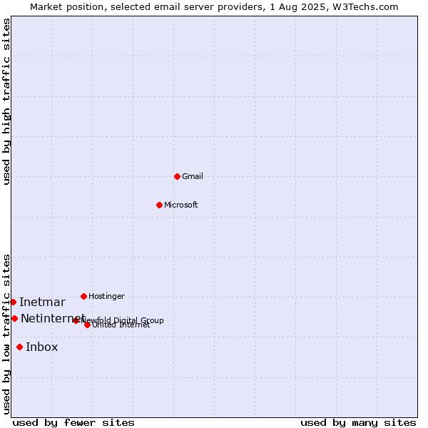 Market position of Inbox vs. Netinternet vs. Inetmar