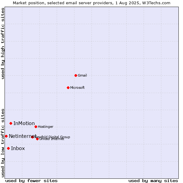 Market position of InMotion vs. Inbox vs. Netinternet