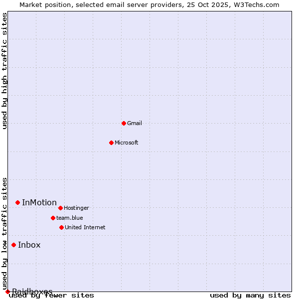 Market position of InMotion vs. Inbox vs. Raidboxes