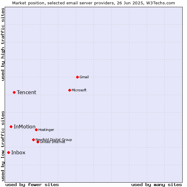 Market position of Tencent vs. InMotion vs. Inbox