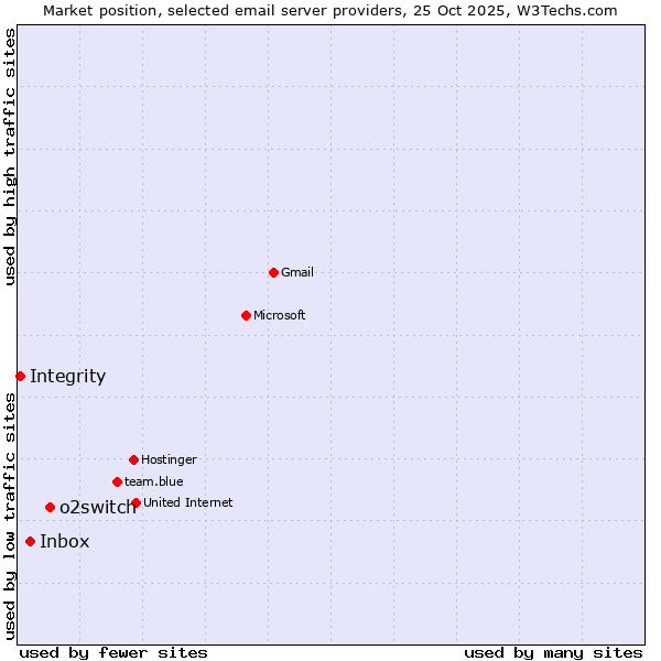 Market position of o2switch vs. Inbox vs. Integrity