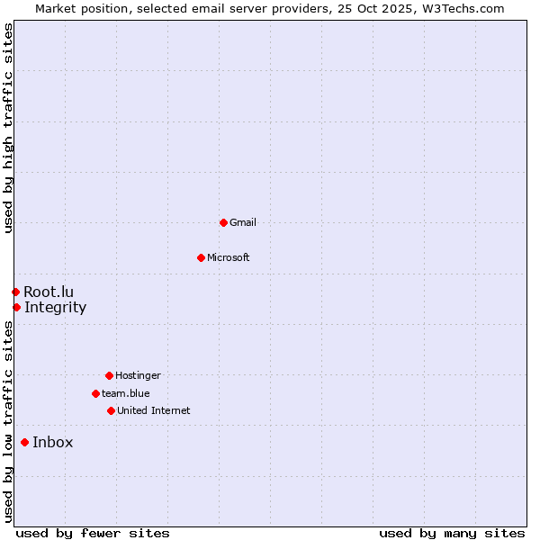 Market position of Inbox vs. Integrity vs. Root.lu