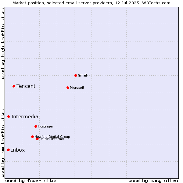 Market position of Tencent vs. Intermedia vs. Inbox