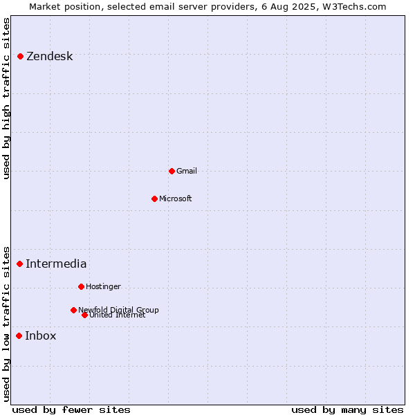 Market position of Zendesk vs. Intermedia vs. Inbox
