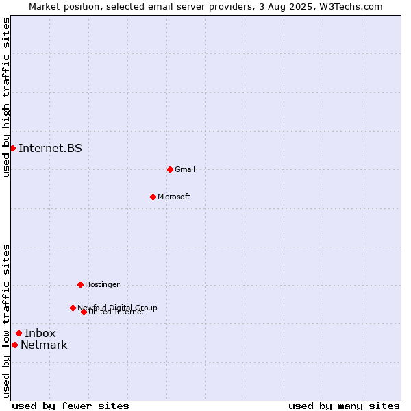Market position of Inbox vs. Netmark vs. Internet.BS