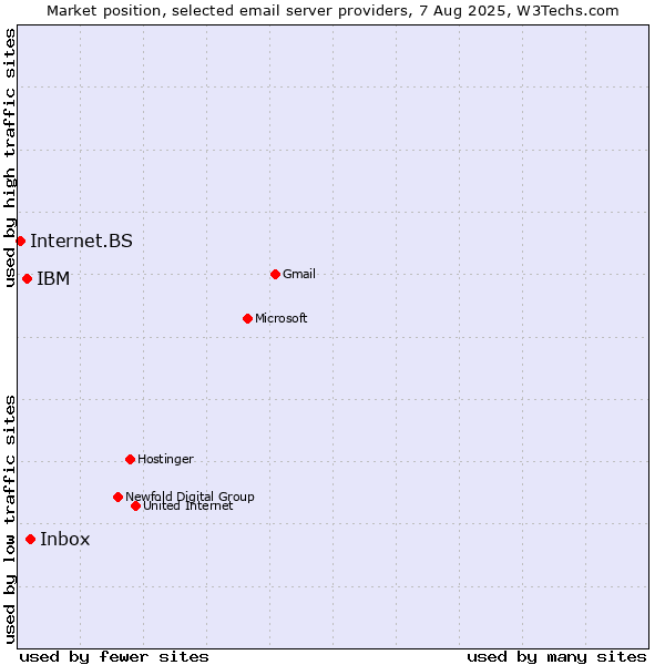 Market position of Inbox vs. IBM vs. Internet.BS