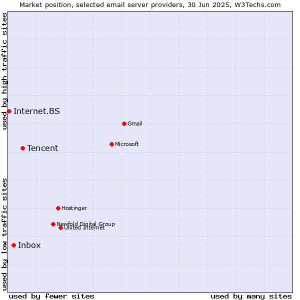 Market position of Tencent vs. Inbox vs. Internet.BS