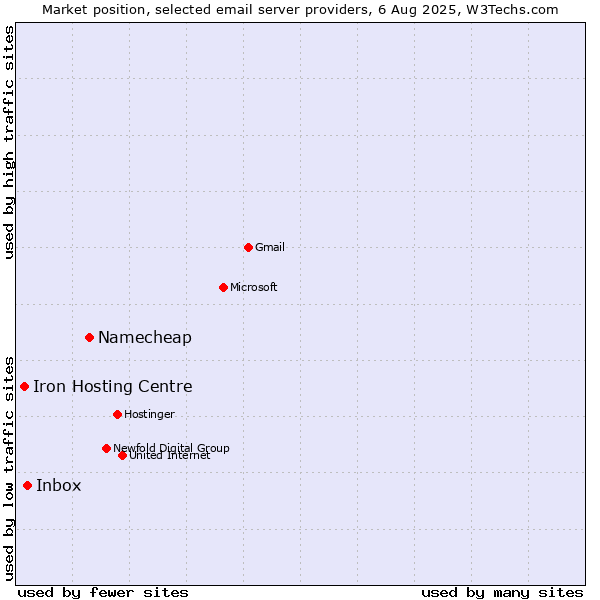 Market position of Namecheap vs. Inbox vs. Iron Hosting Centre