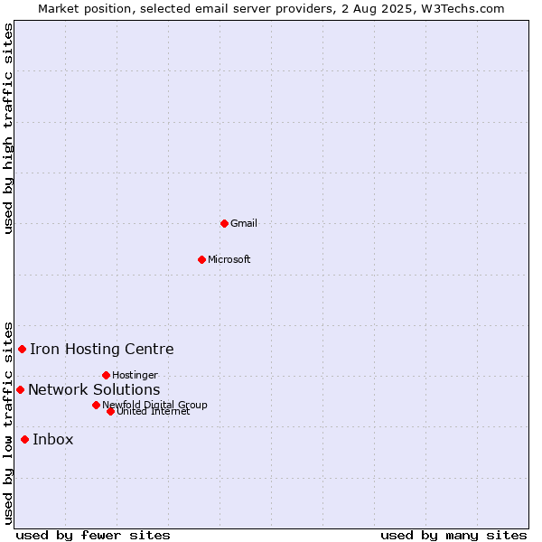 Market position of Inbox vs. Iron Hosting Centre vs. Network Solutions