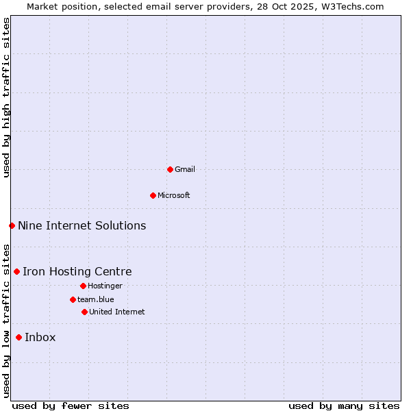 Market position of Inbox vs. Iron Hosting Centre vs. Nine Internet Solutions