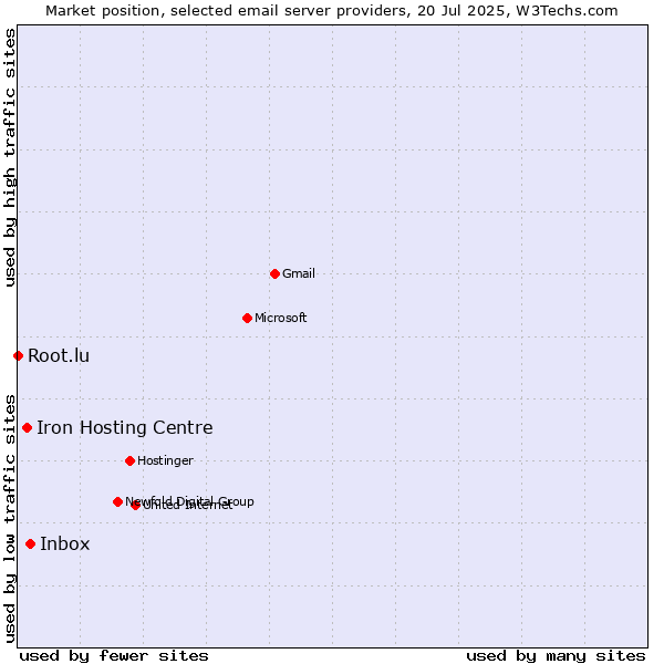 Market position of Inbox vs. Iron Hosting Centre vs. Root.lu