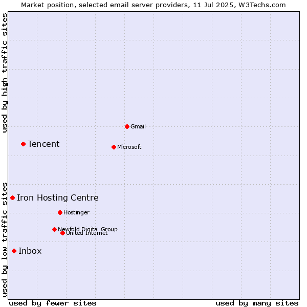 Market position of Tencent vs. Inbox vs. Iron Hosting Centre