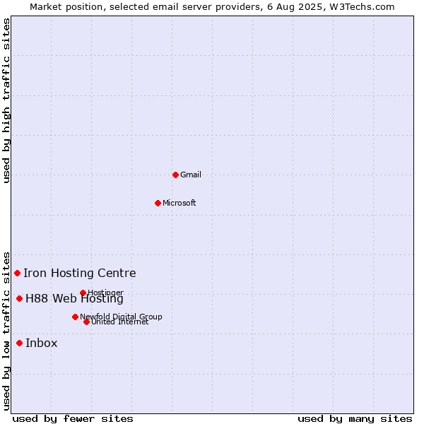 Market position of Inbox vs. H88 Web Hosting vs. Iron Hosting Centre