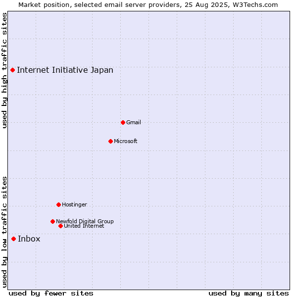 Market position of Inbox vs. Internet Initiative Japan